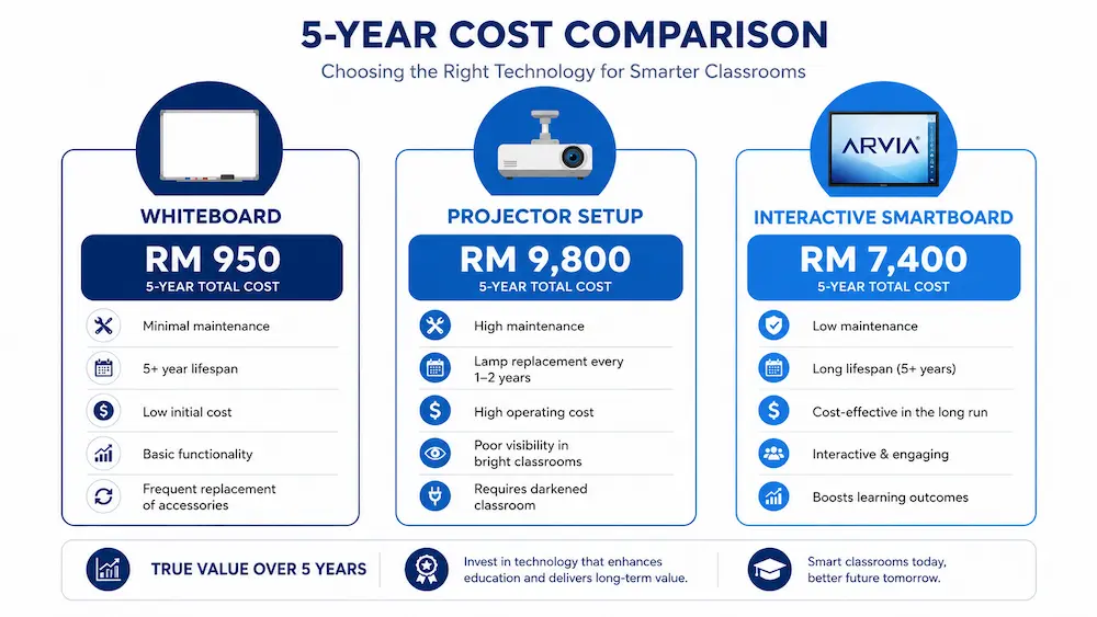5-year cost comparison chart for smartboard vs whiteboard vs projector in Malaysian schools